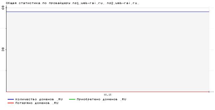    ns1.web-rai.ru. ns2.web-rai.ru.